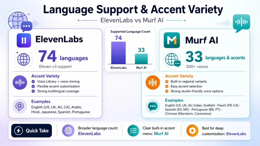 A infographic showing the language support and accent variety between the two platforms