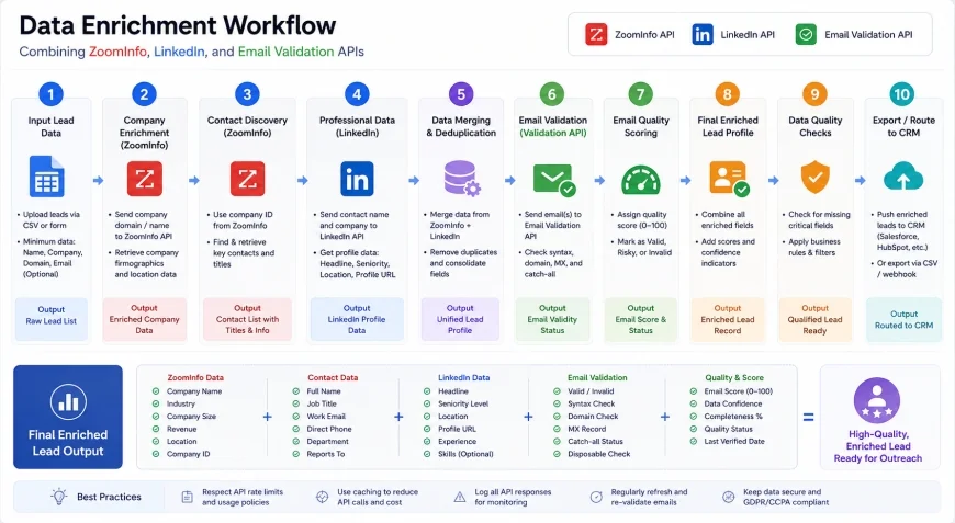 Step-by-step workflow of data enrichment combining ZoomInfo, LinkedIn, and email validation APIs