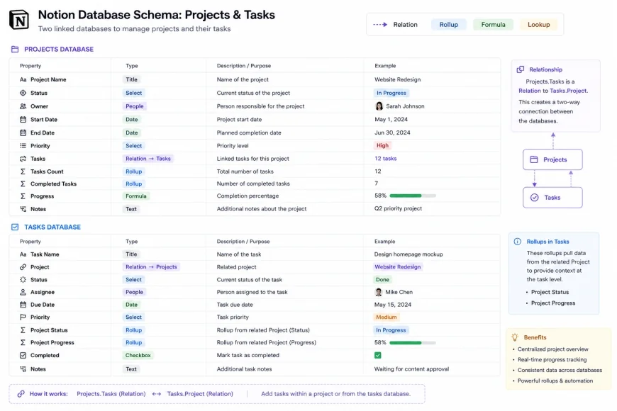 Schema Layout for Projects and Tasks Databases in Notion