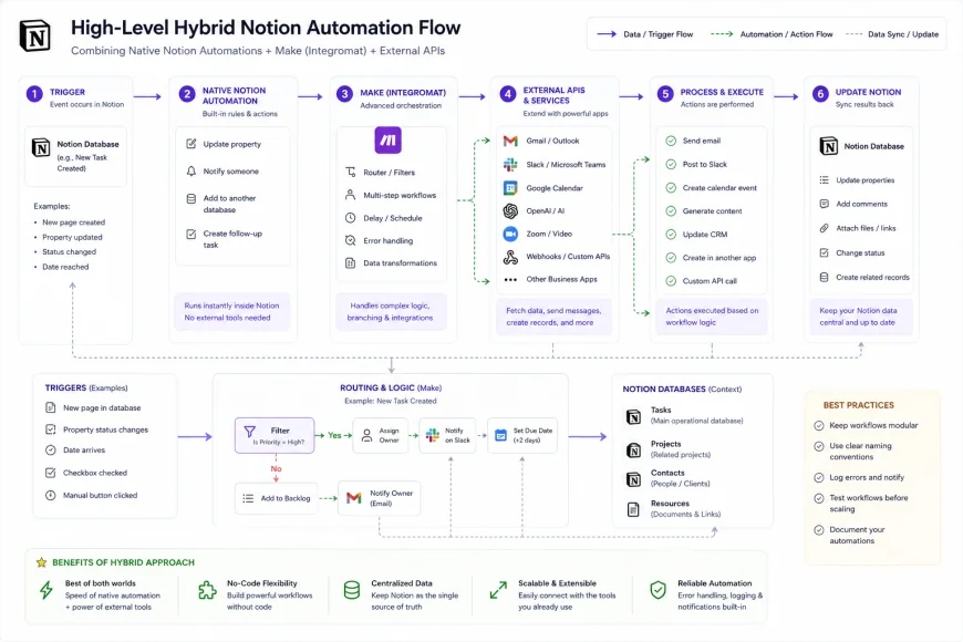 High-Level Hybrid Notion Automation Flow diagram