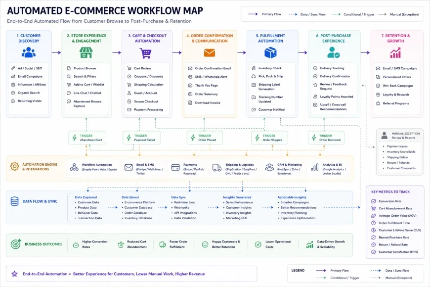 Automated E-commerce Workflow Map