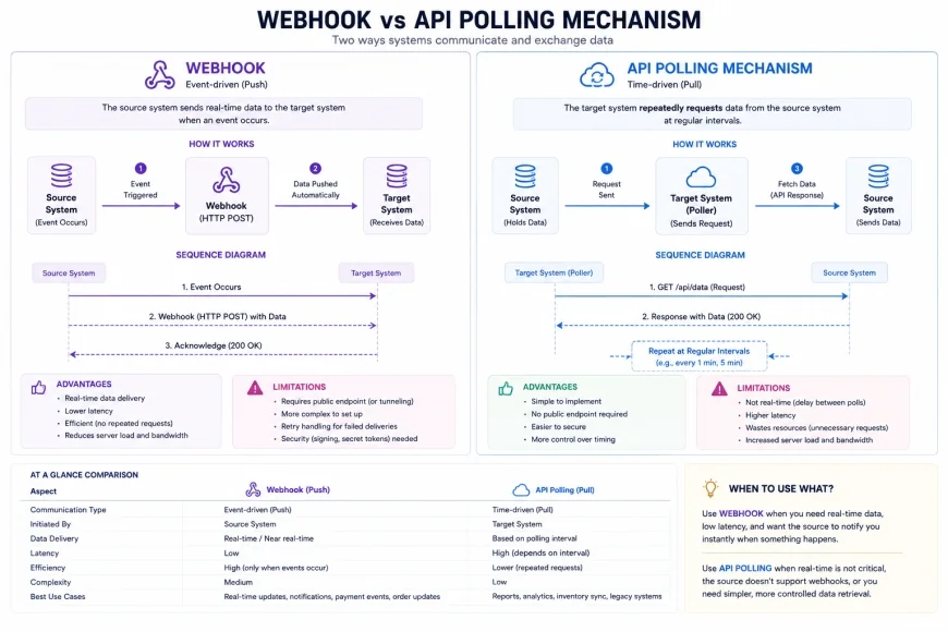 Webhook vs API Polling Mechanism