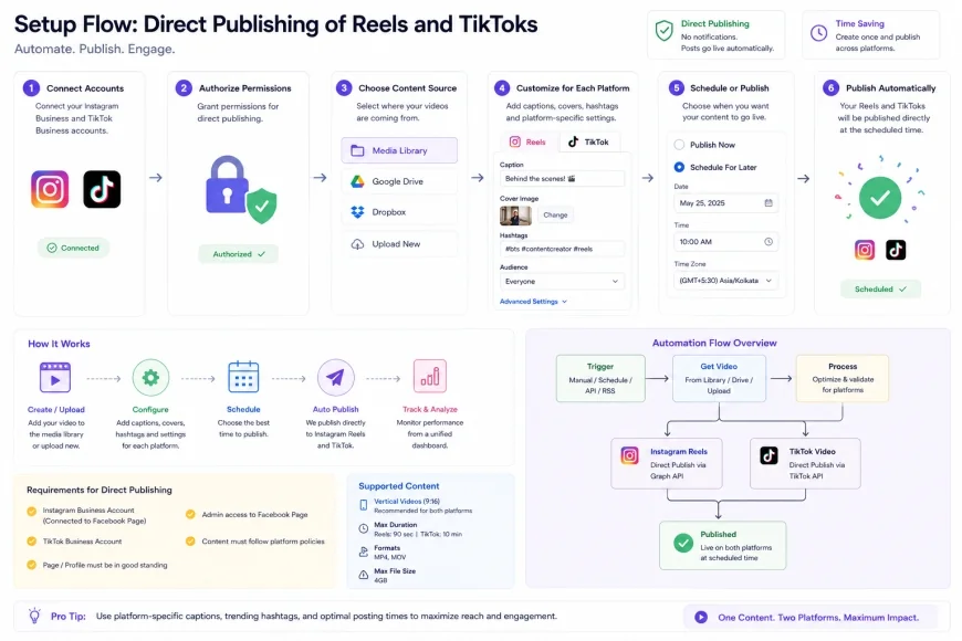 Setup Flow for Direct Publishing of Reels and TikToks