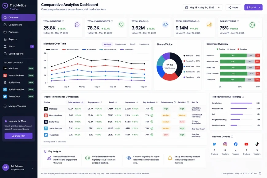 Comparative Analytics Dashboard for Free Social Media Trackers