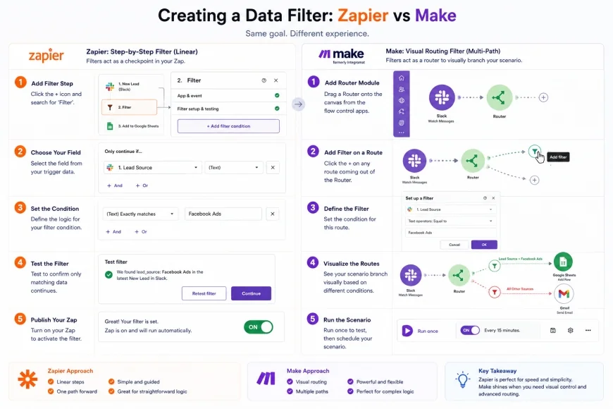 Step-by-step UI comparison of creating a data filter in Zapier versus creating a visual routing filter in Make