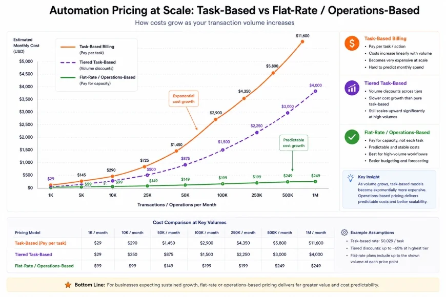 Chart illustrating the exponential cost curves of task-based billing versus flat-rate or operations-based billing models as transaction volumes scale