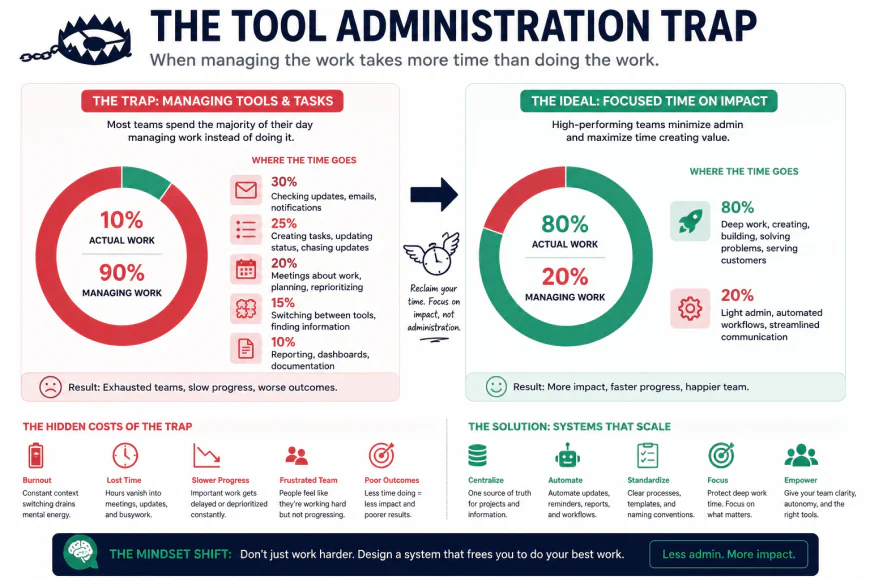 Graphical representation of the 'Tool Administration Trap' showing the ratio of time spent managing tasks versus doing actual work