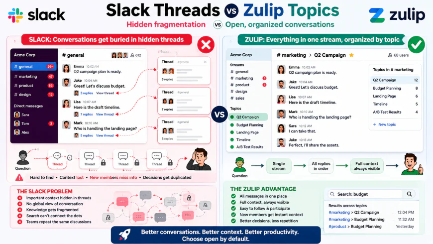 Graphical comparison of Slack's hidden thread fragmentation versus Zulip's topic-based stream