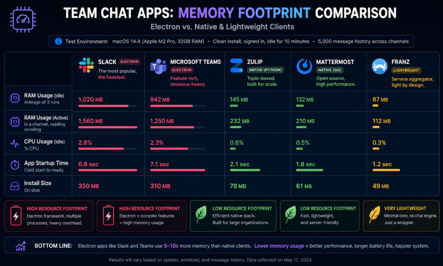 Memory consumption footprint of Electron-based Slack vs native and lightweight team chat clients
