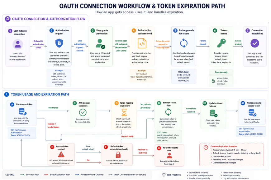 Flowchart displaying OAuth connection workflow and token expiration path