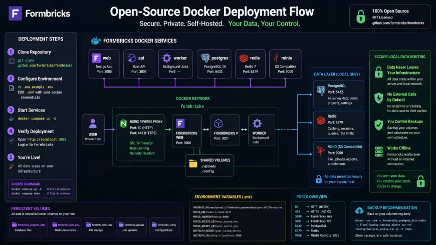 Open-source Docker deployment flow chart for Formbricks showing secure local data routing