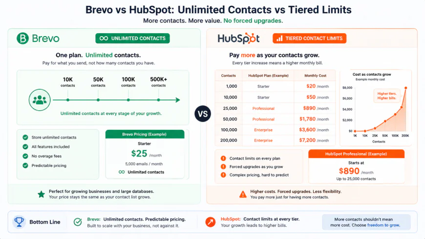 UI diagram illustrating Brevo's unlimited contact model vs HubSpot's tiered contact limitations