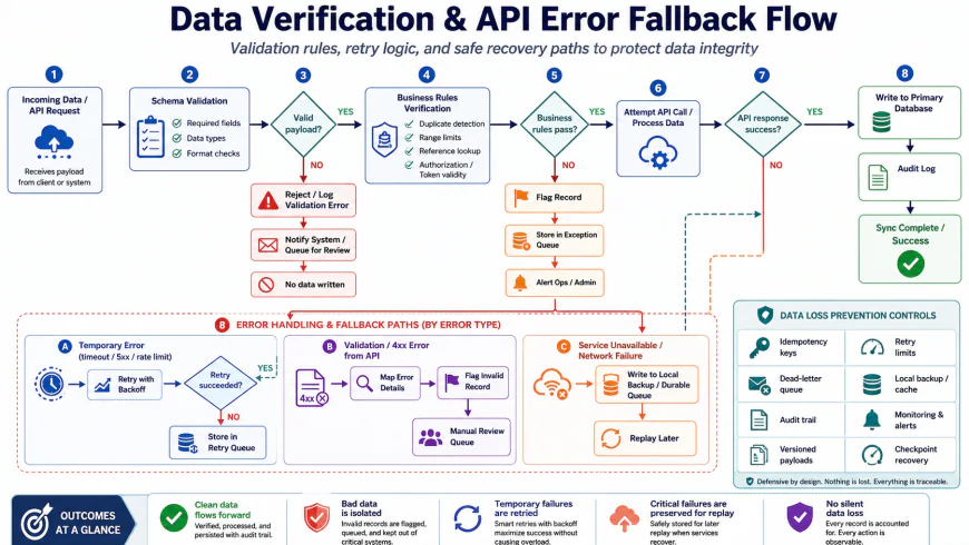 Flowchart illustrating data verification rules and fallback paths to handle API errors and prevent data loss