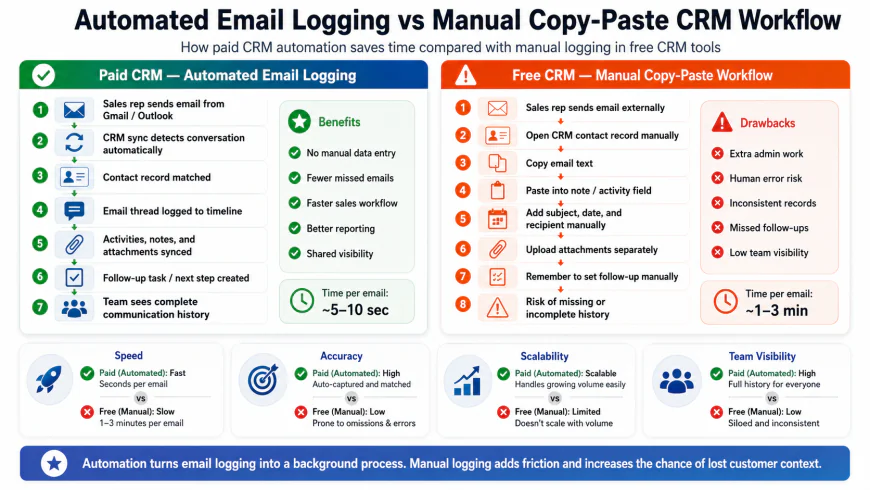 Flowchart comparing automated email logging in a paid CRM vs. manual copy-paste workflow in a free CRM