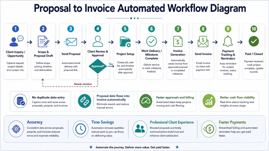 Proposal to Invoice Automated Workflow Diagram
