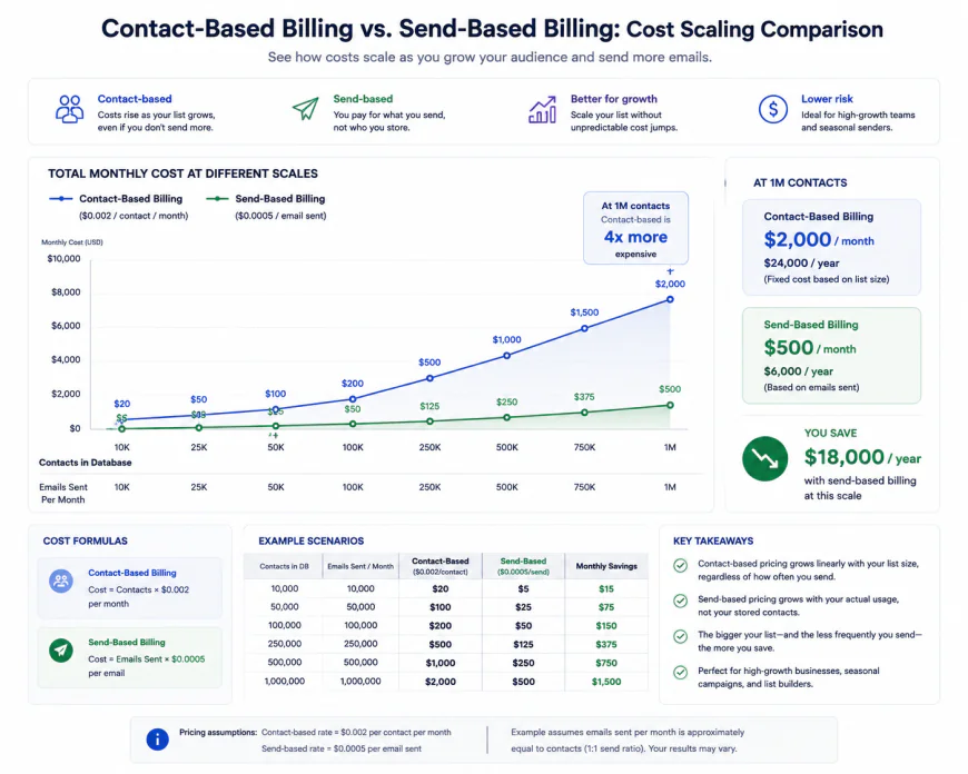 Chart showing the cost scaling comparison of contact-based billing versus send-based billing