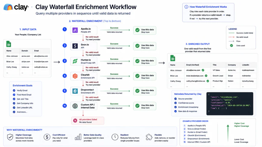 Technical diagram of a Clay waterfall enrichment workflow querying multiple API providers sequentially