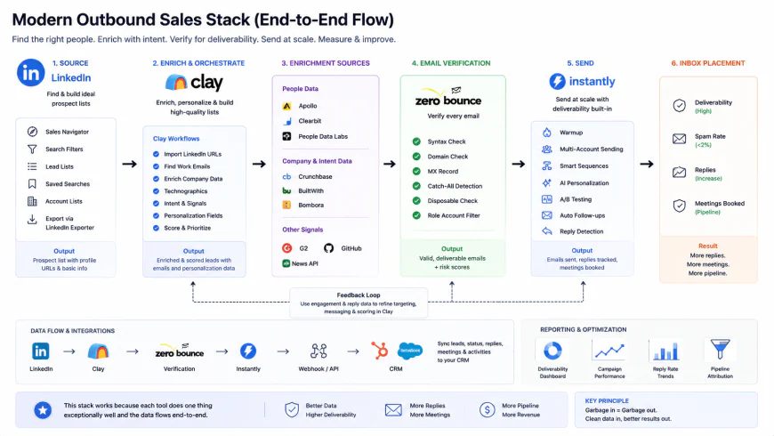 Diagram of the modern outbound sales stack showing the flow from LinkedIn to Clay to verification to sending tool