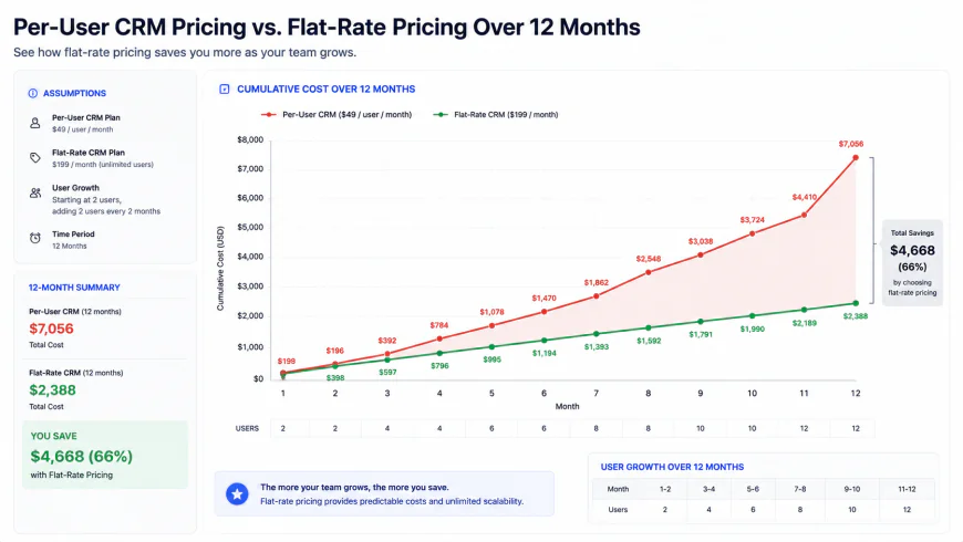 Cost Comparison Graph of Per-User CRM Pricing vs. Flat-Rate Pricing Over 12 Months