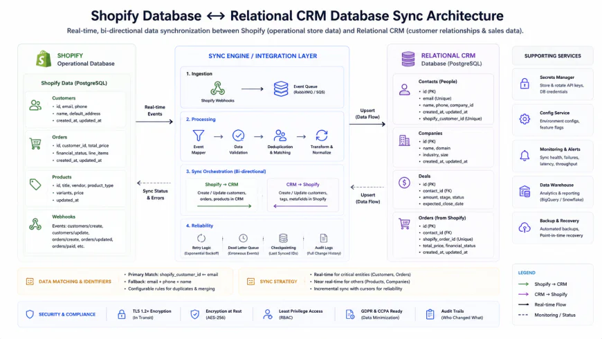 Technical Architecture Diagram of Shopify Database vs Relational CRM Database Syncing