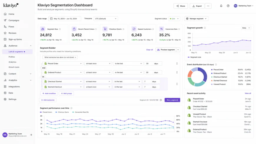 Klaviyo Segmentation Dashboard Showing Shopify Transactional Event Data