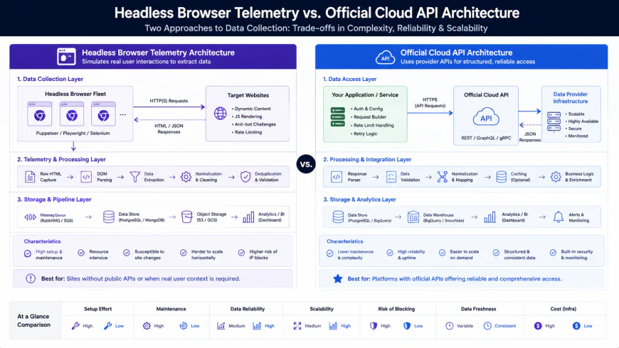 Schematic of Headless Browser Telemetry vs. Official Cloud API Architecture