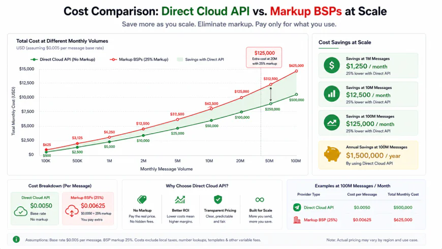 Cost Comparison Graph showing Direct Cloud API vs. Markup BSPs at Scale