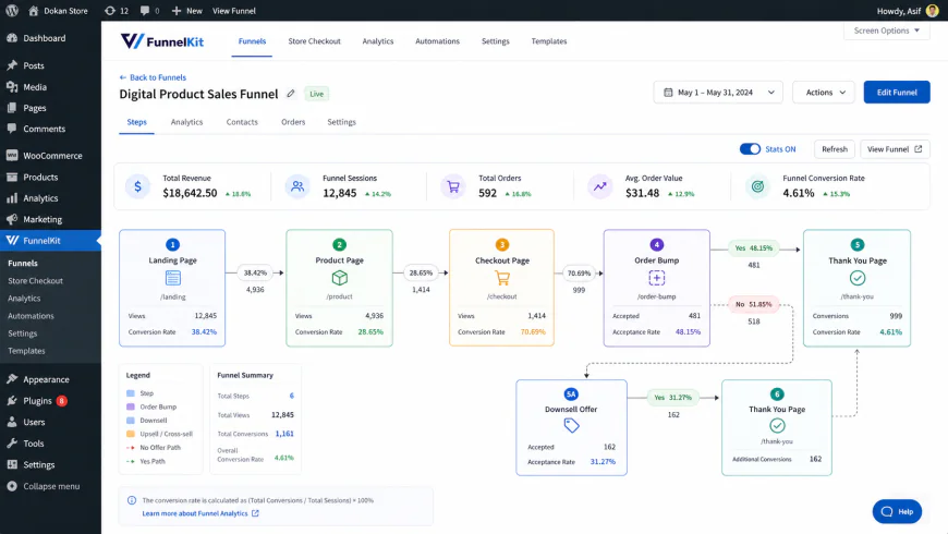 WordPress Dashboard showing FunnelKit Step-by-Step Funnel Flow Visualizer