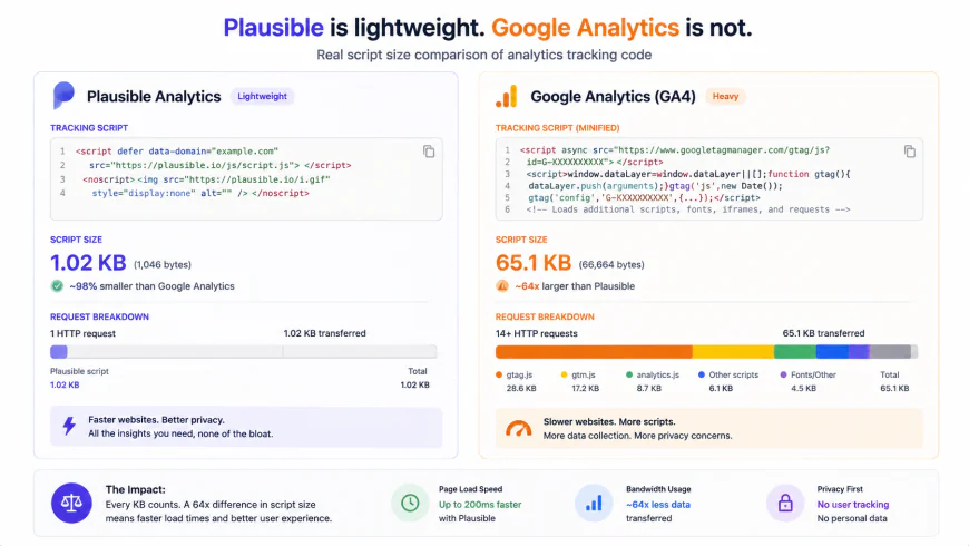 Side-by-side comparison of Plausible Analytics script size of 1KB versus the heavy Google Analytics script payload