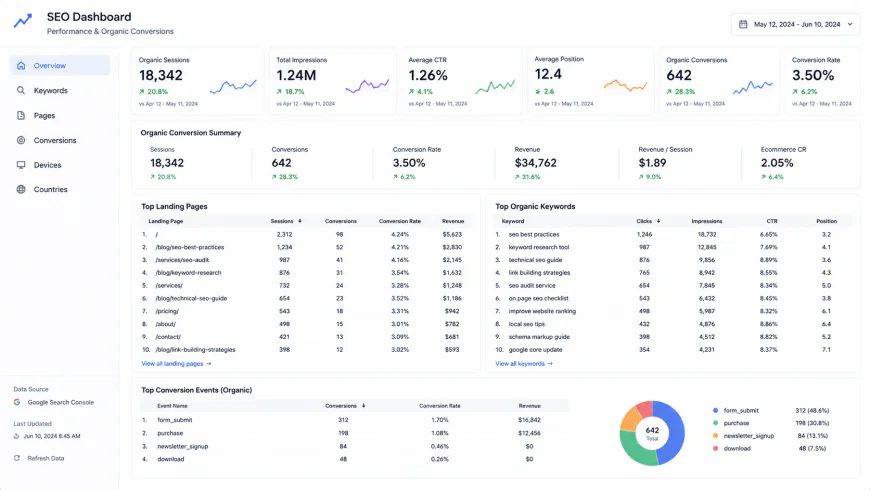 Clean, minimalist SEO dashboard focusing on tabular data and organic conversion metrics