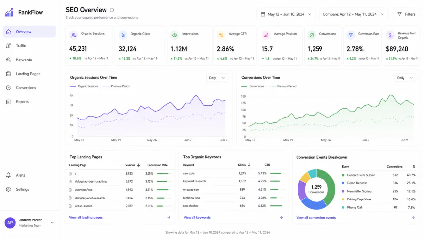 Analytical dashboard showing organic SEO growth and conversion metrics