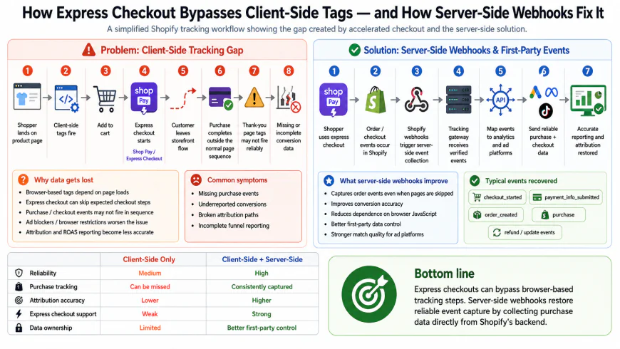 Workflow diagram illustrating how an express checkout like Shop Pay bypasses client-side tags and how server-side webhooks resolve it