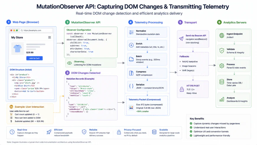 Technical Diagram of MutationObserver API capturing DOM changes and transmitting compressed telemetry packets to analytics servers