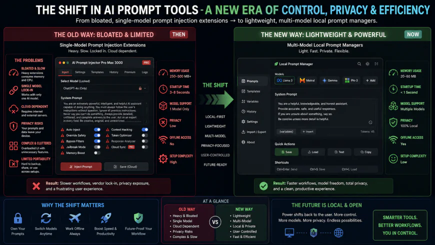Infographic showing the shifting trends from bloated, single-model prompt injection extensions to lightweight, multi-model local prompt managers