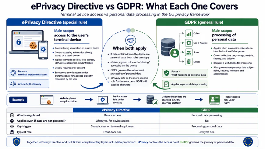 Infographic showing the difference between ePrivacy Directive scope (terminal device access) and GDPR scope (personal data processing)