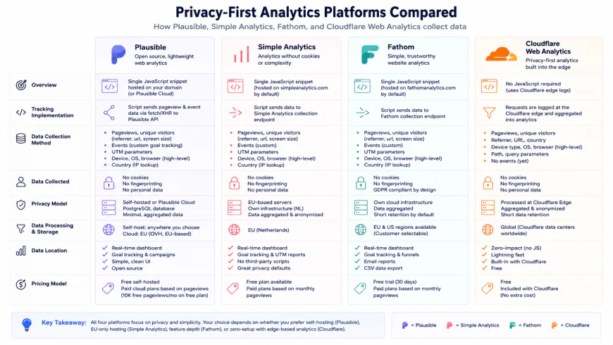 Comparative analysis diagram showing Plausible, Simple Analytics, Fathom, and Cloudflare tracking methodologies