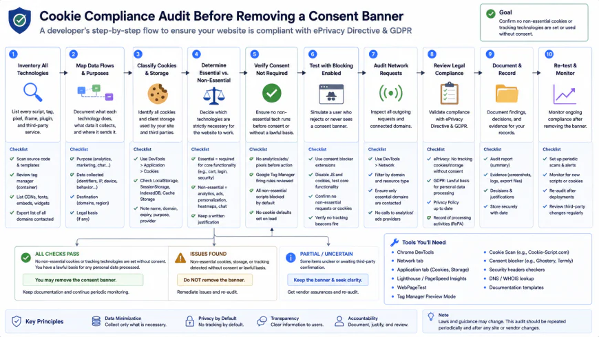 Step-by-step developer flowchart for auditing a website for cookie compliance before removing a consent banner