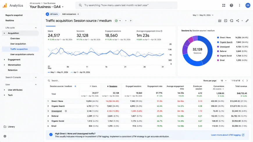 GA4 Traffic Acquisition Report showing a high percentage of Direct / None sessions alongside Unassigned traffic