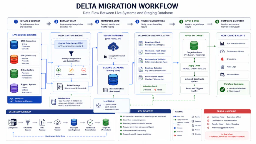 Delta Migration Workflow diagram highlighting data flow between live systems and staging database