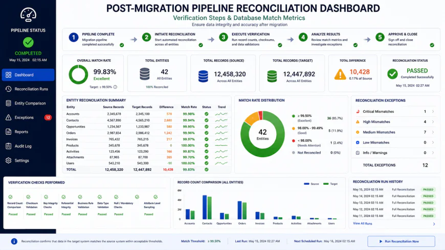 Post-Migration Pipeline Reconciliation Dashboard verification steps showing database match metrics