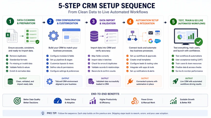 Process diagram illustrating the 5-step CRM setup sequence from data cleaning to live automated workflows