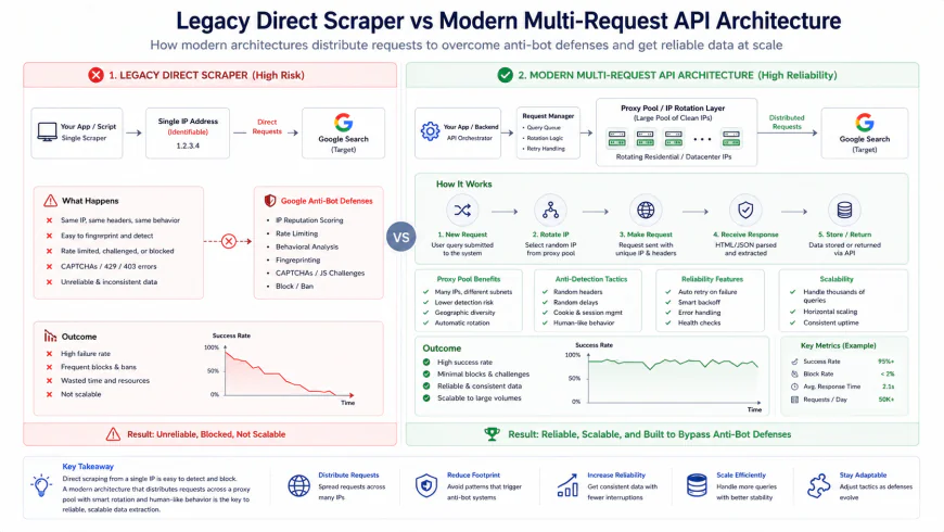 Technical diagram showing the comparison between a direct legacy scraper query and a modern multi-request API call routing through a proxy pool to bypass Google's anti-bot defenses