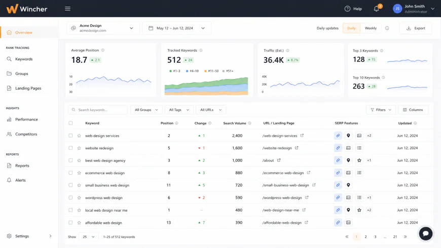 Screenshot of Wincher's keyword tracking dashboard, showing simple position history graphs, local map pack icons, and a toggle for daily updates