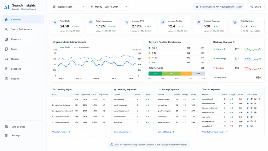 Custom Looker Studio dashboard interface blending Google Search Console API data with low-cost keyword tracker metrics