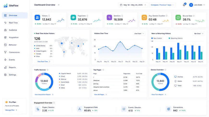 Clean, modern analytics dashboard showing real-time visitor data and lightweight metrics