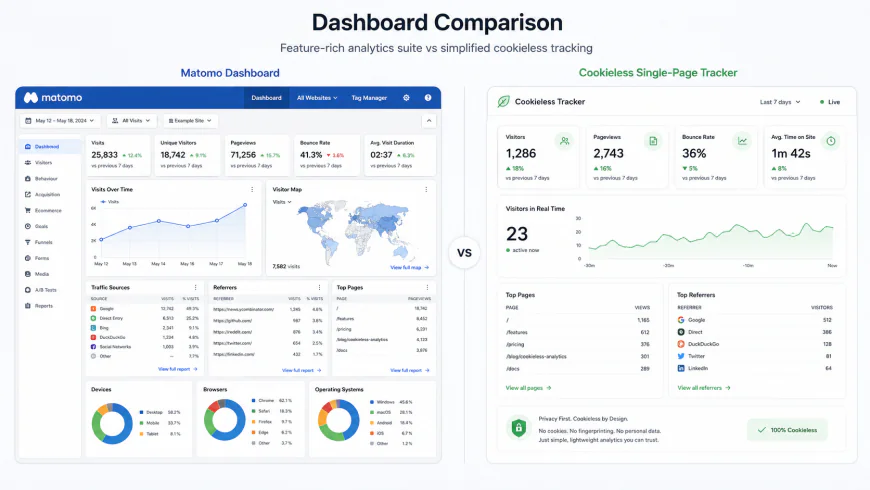 Comparison of Matomo's dashboard interface vs. a simplified, single-page cookieless tracker