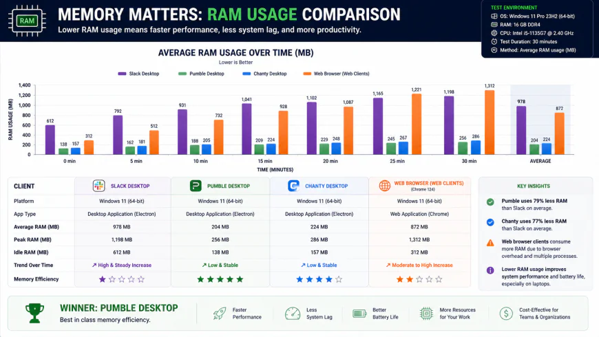 Performance comparison chart showing RAM usage of Slack vs Pumble, Chanty, and web browser clients