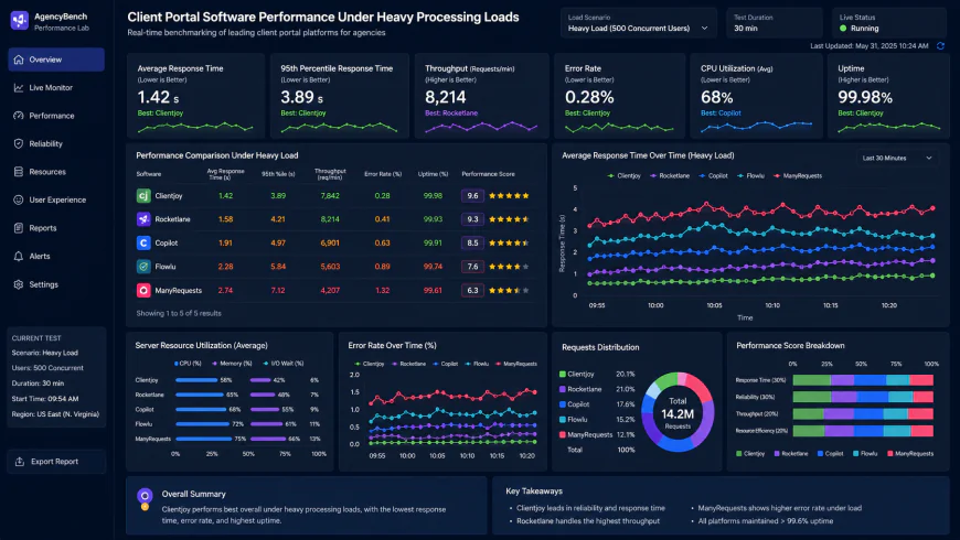 Analytical dashboard view of best client portal software for agencies performance metrics under heavy processing loads