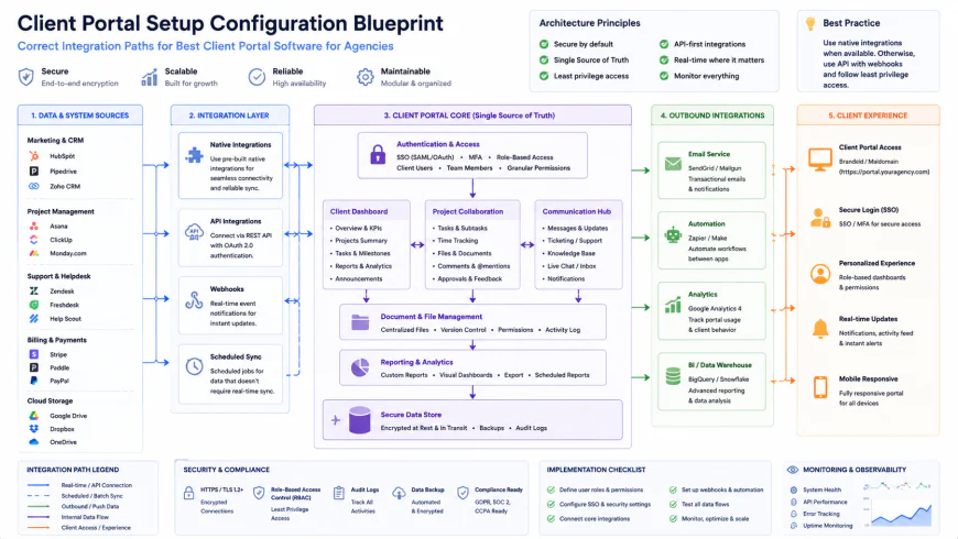 Setup configuration blueprint showing correct integration paths for best client portal software for agencies