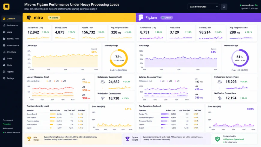 Analytical dashboard view of Miro and FigJam performance metrics under heavy processing loads